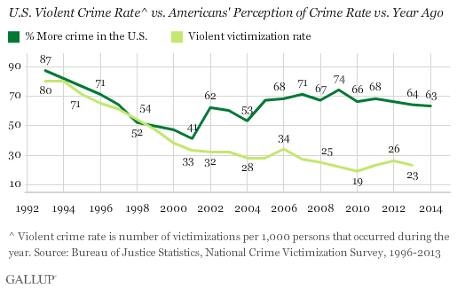 Gallup_on_crime